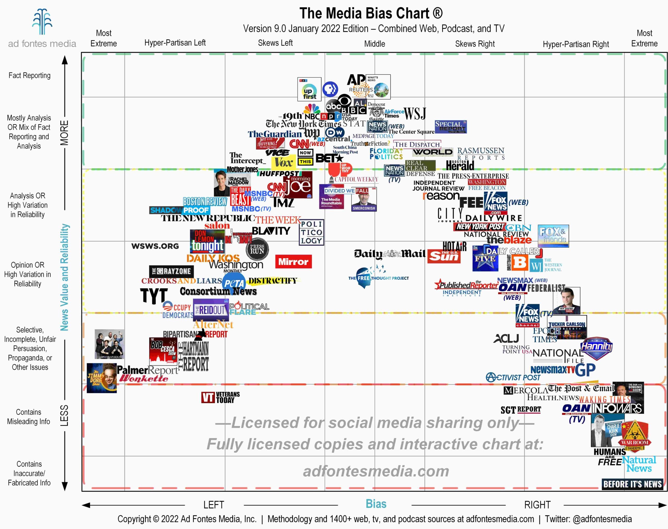 Who Is The Most Unbiased News Source